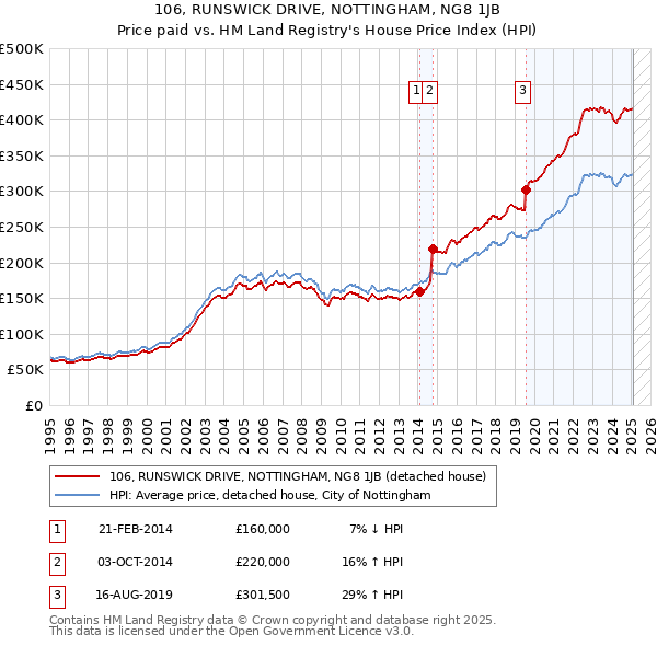 106, RUNSWICK DRIVE, NOTTINGHAM, NG8 1JB: Price paid vs HM Land Registry's House Price Index