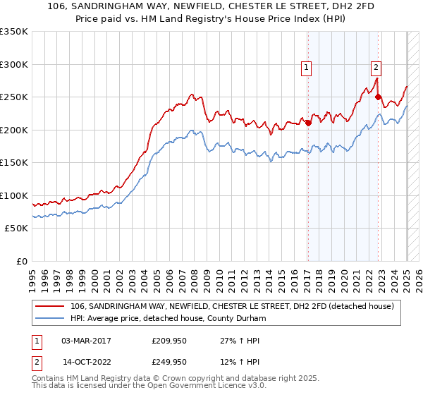 106, SANDRINGHAM WAY, NEWFIELD, CHESTER LE STREET, DH2 2FD: Price paid vs HM Land Registry's House Price Index