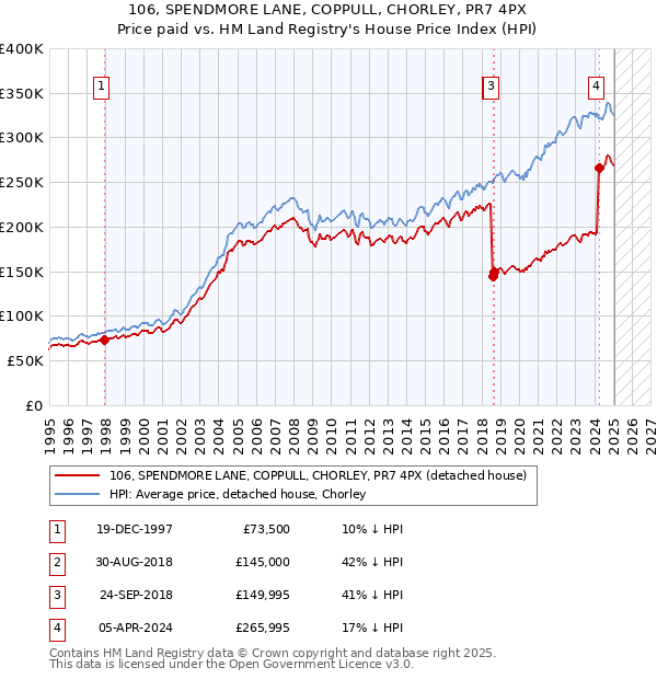 106, SPENDMORE LANE, COPPULL, CHORLEY, PR7 4PX: Price paid vs HM Land Registry's House Price Index