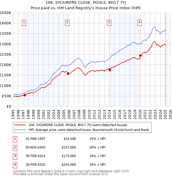 106, SYCAMORE CLOSE, POOLE, BH17 7YJ: Price paid vs HM Land Registry's House Price Index