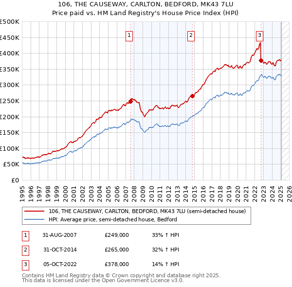 106, THE CAUSEWAY, CARLTON, BEDFORD, MK43 7LU: Price paid vs HM Land Registry's House Price Index