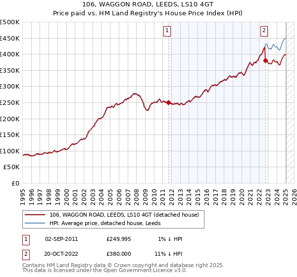 106, WAGGON ROAD, LEEDS, LS10 4GT: Price paid vs HM Land Registry's House Price Index