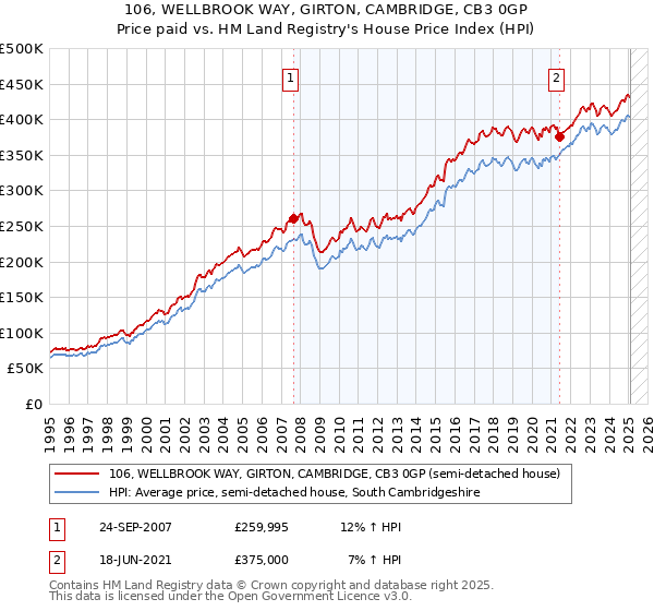 106, WELLBROOK WAY, GIRTON, CAMBRIDGE, CB3 0GP: Price paid vs HM Land Registry's House Price Index