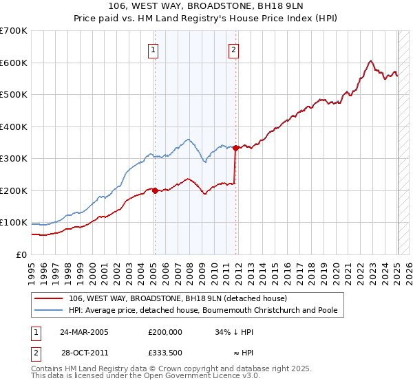 106, WEST WAY, BROADSTONE, BH18 9LN: Price paid vs HM Land Registry's House Price Index