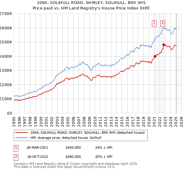 106A, SOLIHULL ROAD, SHIRLEY, SOLIHULL, B90 3HS: Price paid vs HM Land Registry's House Price Index