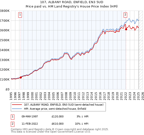 107, ALBANY ROAD, ENFIELD, EN3 5UD: Price paid vs HM Land Registry's House Price Index