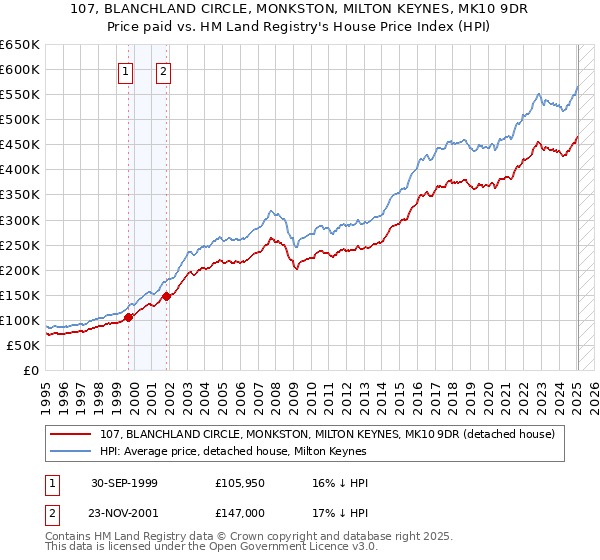 107, BLANCHLAND CIRCLE, MONKSTON, MILTON KEYNES, MK10 9DR: Price paid vs HM Land Registry's House Price Index