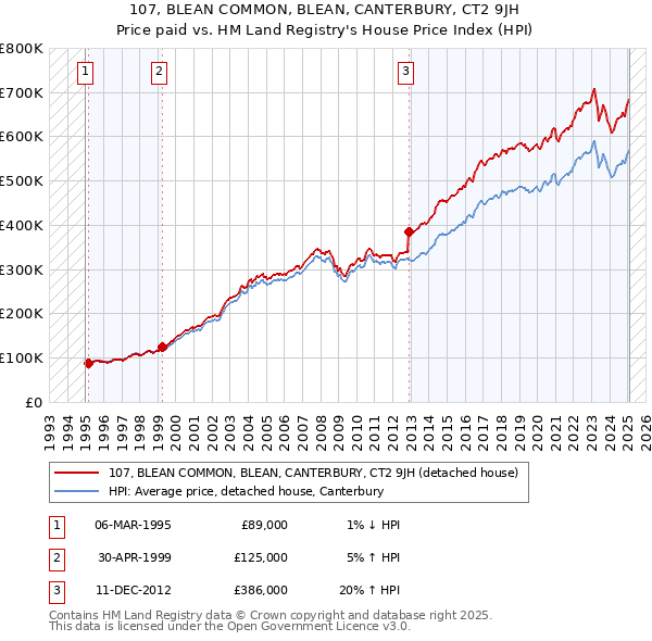 107, BLEAN COMMON, BLEAN, CANTERBURY, CT2 9JH: Price paid vs HM Land Registry's House Price Index