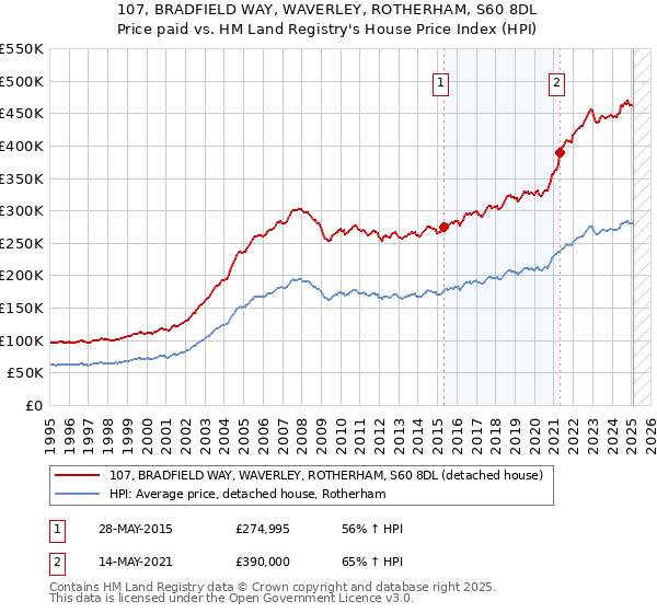 107, BRADFIELD WAY, WAVERLEY, ROTHERHAM, S60 8DL: Price paid vs HM Land Registry's House Price Index