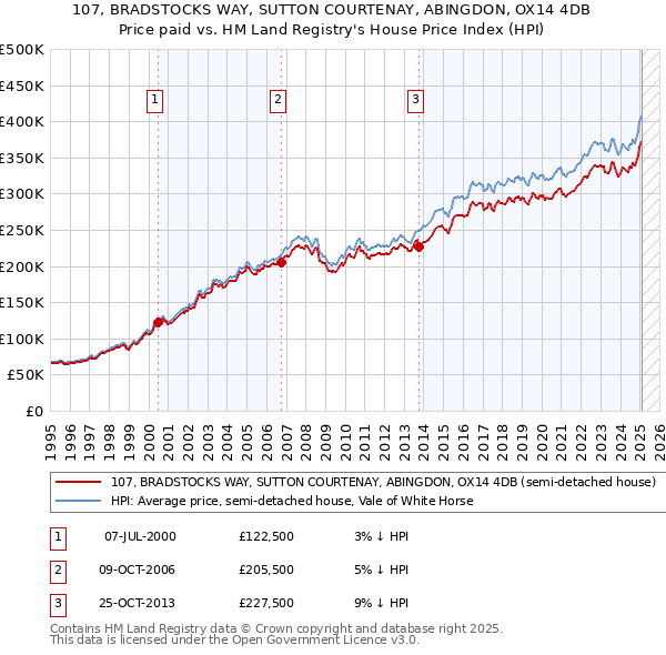 107, BRADSTOCKS WAY, SUTTON COURTENAY, ABINGDON, OX14 4DB: Price paid vs HM Land Registry's House Price Index