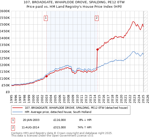 107, BROADGATE, WHAPLODE DROVE, SPALDING, PE12 0TW: Price paid vs HM Land Registry's House Price Index