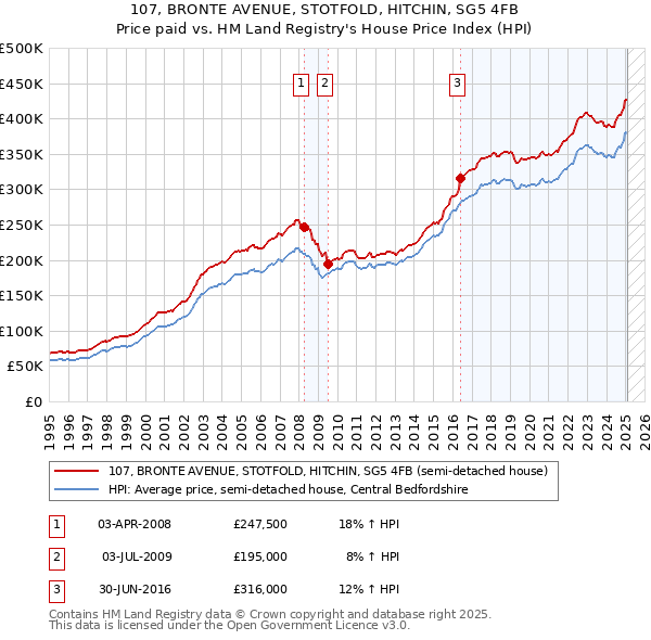 107, BRONTE AVENUE, STOTFOLD, HITCHIN, SG5 4FB: Price paid vs HM Land Registry's House Price Index