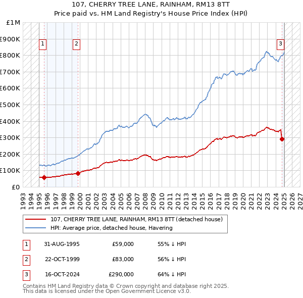 107, CHERRY TREE LANE, RAINHAM, RM13 8TT: Price paid vs HM Land Registry's House Price Index