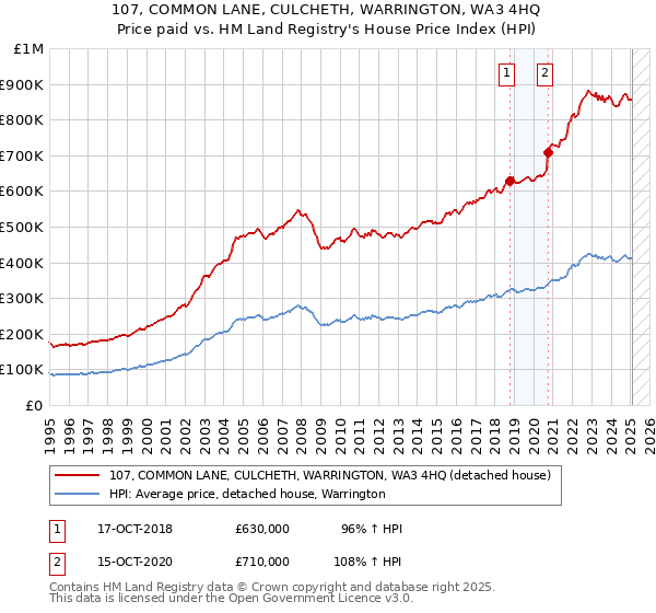 107, COMMON LANE, CULCHETH, WARRINGTON, WA3 4HQ: Price paid vs HM Land Registry's House Price Index