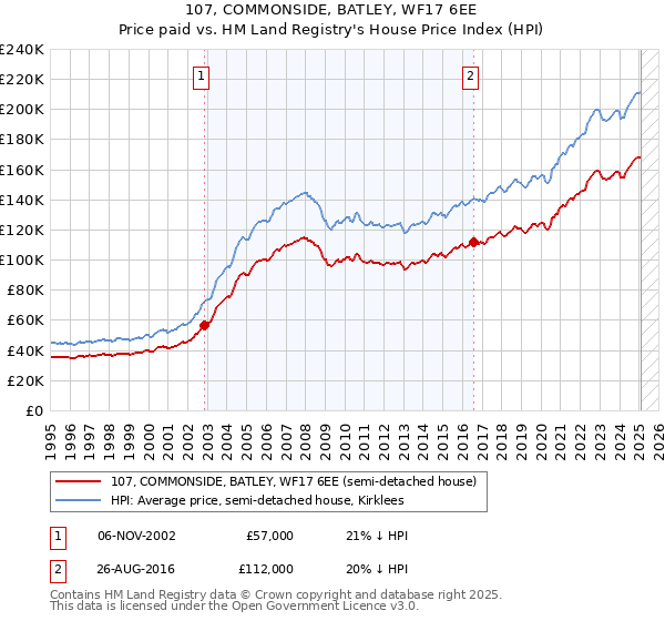 107, COMMONSIDE, BATLEY, WF17 6EE: Price paid vs HM Land Registry's House Price Index