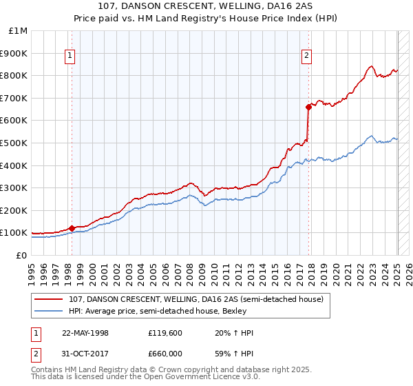 107, DANSON CRESCENT, WELLING, DA16 2AS: Price paid vs HM Land Registry's House Price Index