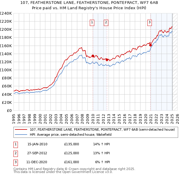 107, FEATHERSTONE LANE, FEATHERSTONE, PONTEFRACT, WF7 6AB: Price paid vs HM Land Registry's House Price Index