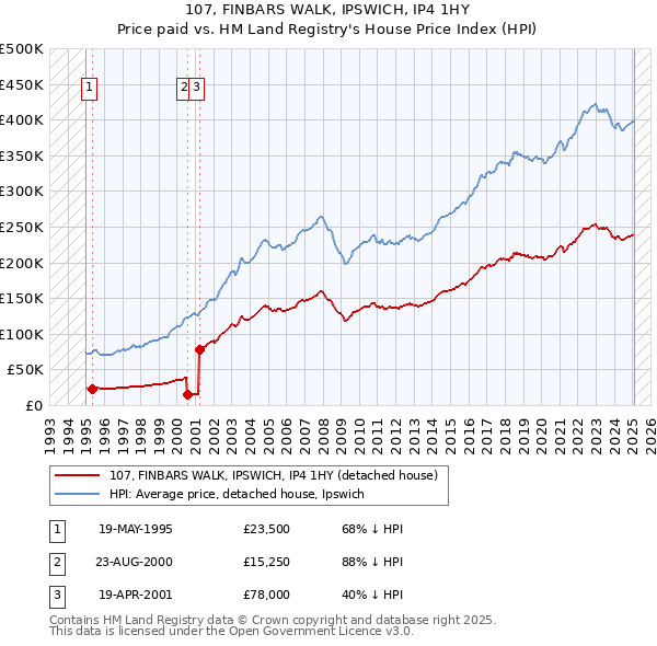107, FINBARS WALK, IPSWICH, IP4 1HY: Price paid vs HM Land Registry's House Price Index