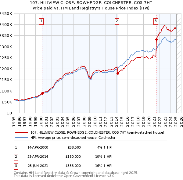 107, HILLVIEW CLOSE, ROWHEDGE, COLCHESTER, CO5 7HT: Price paid vs HM Land Registry's House Price Index