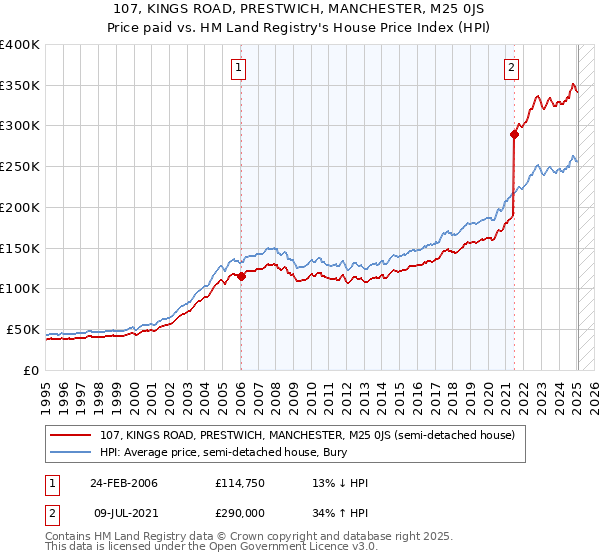 107, KINGS ROAD, PRESTWICH, MANCHESTER, M25 0JS: Price paid vs HM Land Registry's House Price Index