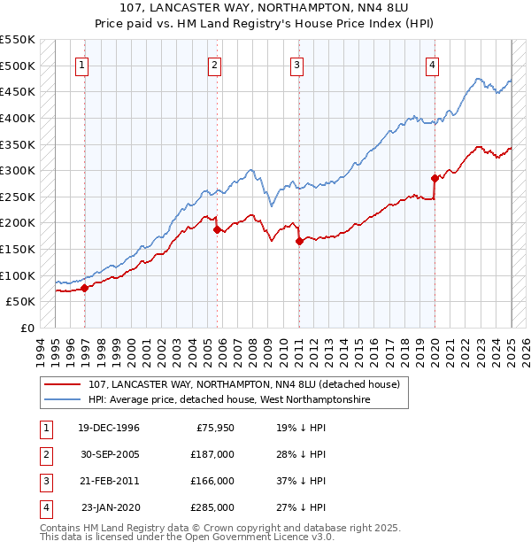 107, LANCASTER WAY, NORTHAMPTON, NN4 8LU: Price paid vs HM Land Registry's House Price Index