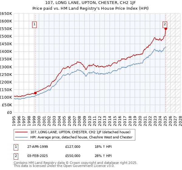 107, LONG LANE, UPTON, CHESTER, CH2 1JF: Price paid vs HM Land Registry's House Price Index