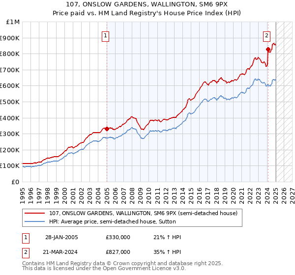 107, ONSLOW GARDENS, WALLINGTON, SM6 9PX: Price paid vs HM Land Registry's House Price Index