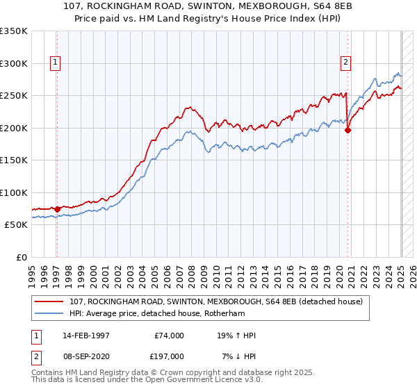 107, ROCKINGHAM ROAD, SWINTON, MEXBOROUGH, S64 8EB: Price paid vs HM Land Registry's House Price Index