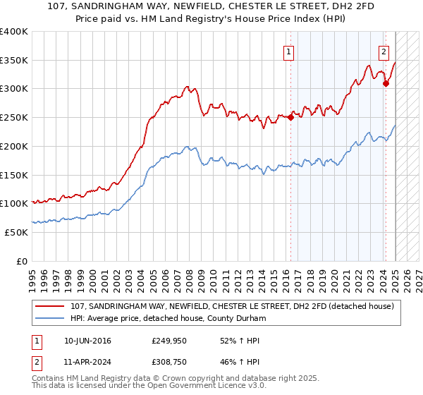 107, SANDRINGHAM WAY, NEWFIELD, CHESTER LE STREET, DH2 2FD: Price paid vs HM Land Registry's House Price Index