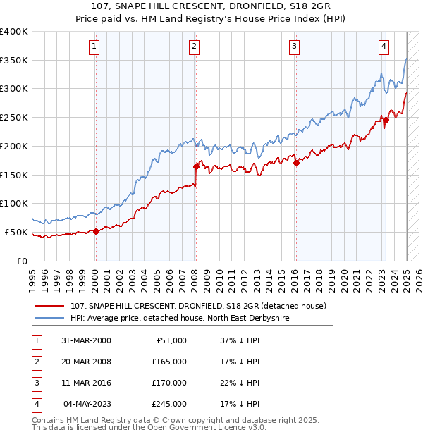 107, SNAPE HILL CRESCENT, DRONFIELD, S18 2GR: Price paid vs HM Land Registry's House Price Index