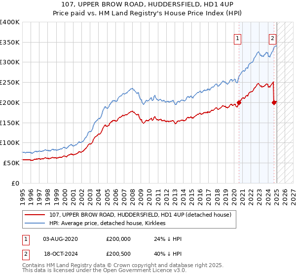 107, UPPER BROW ROAD, HUDDERSFIELD, HD1 4UP: Price paid vs HM Land Registry's House Price Index