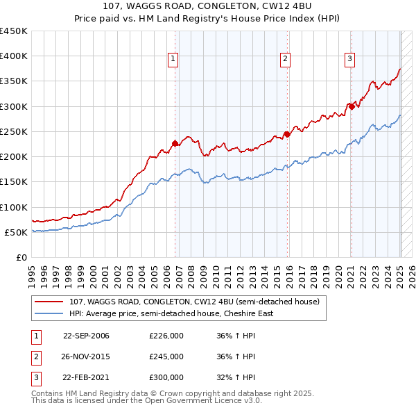 107, WAGGS ROAD, CONGLETON, CW12 4BU: Price paid vs HM Land Registry's House Price Index