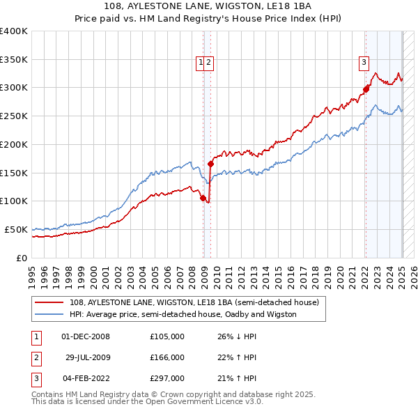 108, AYLESTONE LANE, WIGSTON, LE18 1BA: Price paid vs HM Land Registry's House Price Index