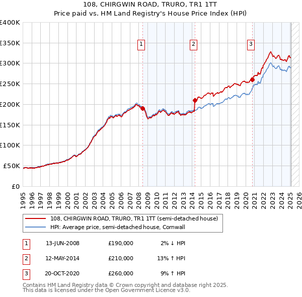 108, CHIRGWIN ROAD, TRURO, TR1 1TT: Price paid vs HM Land Registry's House Price Index