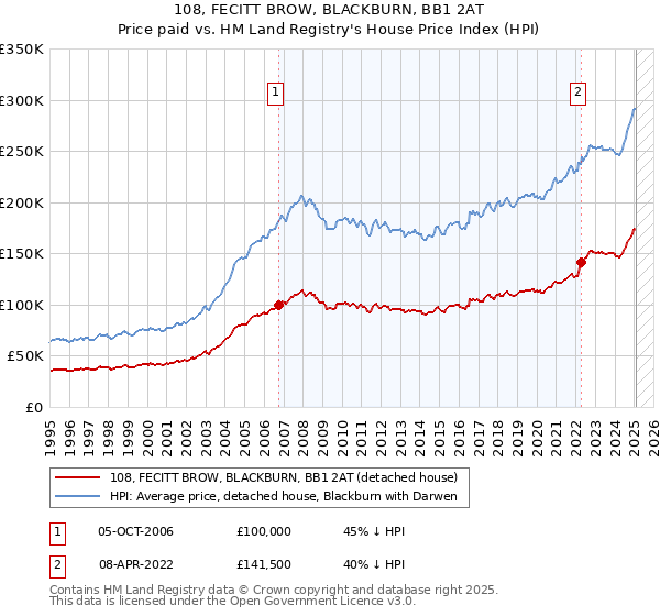 108, FECITT BROW, BLACKBURN, BB1 2AT: Price paid vs HM Land Registry's House Price Index