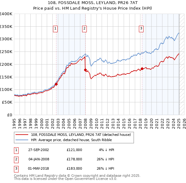 108, FOSSDALE MOSS, LEYLAND, PR26 7AT: Price paid vs HM Land Registry's House Price Index