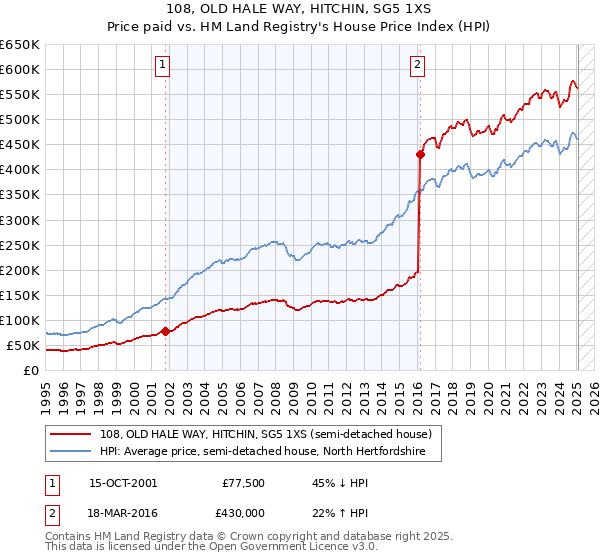 108, OLD HALE WAY, HITCHIN, SG5 1XS: Price paid vs HM Land Registry's House Price Index