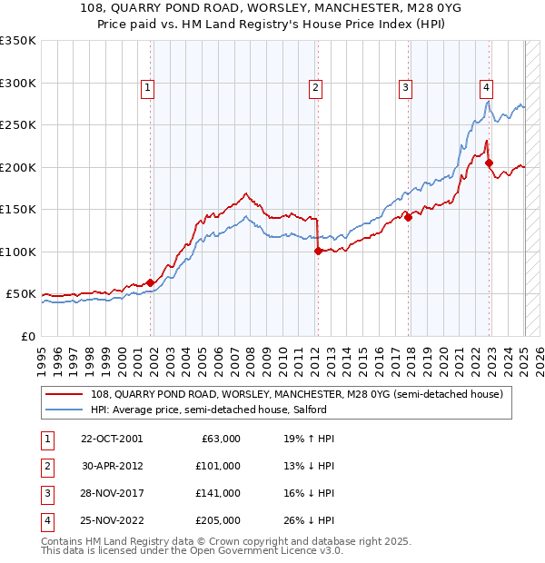 108, QUARRY POND ROAD, WORSLEY, MANCHESTER, M28 0YG: Price paid vs HM Land Registry's House Price Index