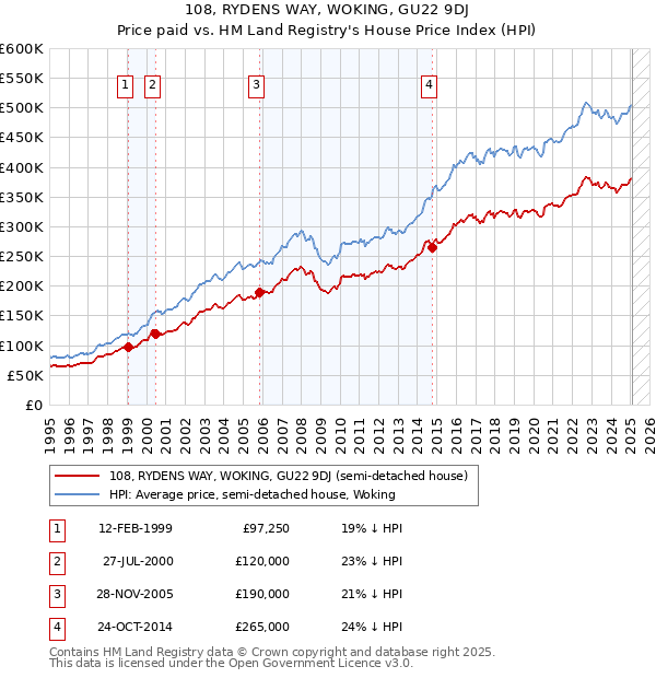 108, RYDENS WAY, WOKING, GU22 9DJ: Price paid vs HM Land Registry's House Price Index