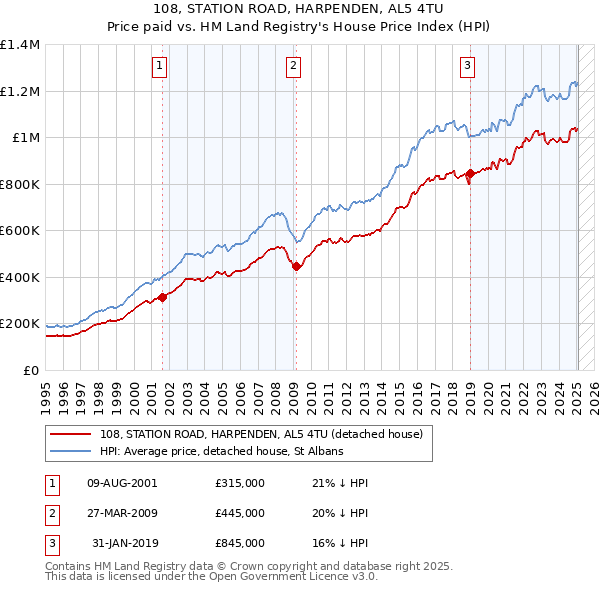 108, STATION ROAD, HARPENDEN, AL5 4TU: Price paid vs HM Land Registry's House Price Index