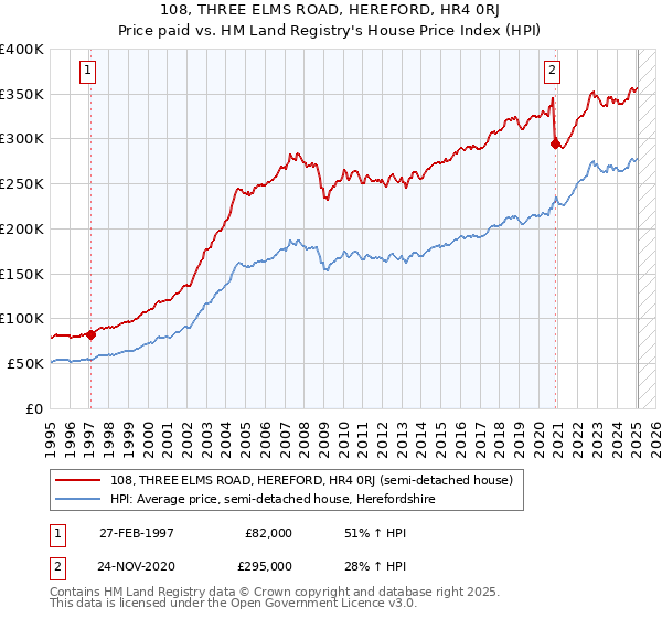 108, THREE ELMS ROAD, HEREFORD, HR4 0RJ: Price paid vs HM Land Registry's House Price Index