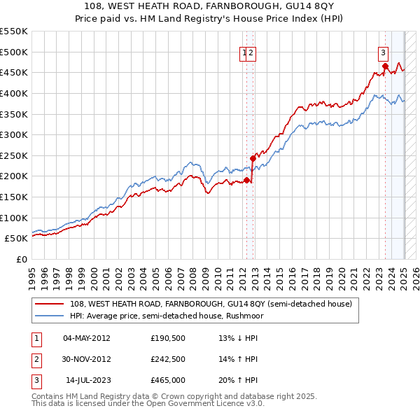 108, WEST HEATH ROAD, FARNBOROUGH, GU14 8QY: Price paid vs HM Land Registry's House Price Index