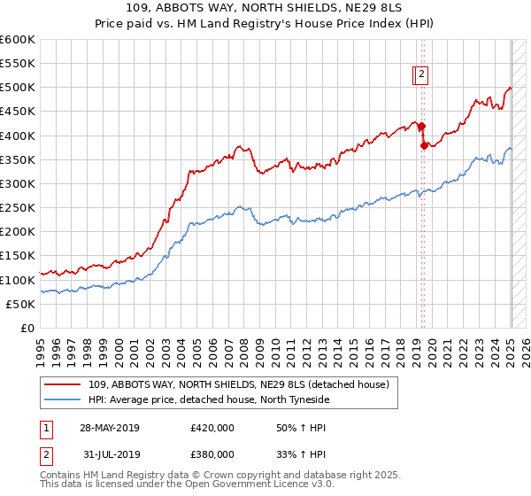 109, ABBOTS WAY, NORTH SHIELDS, NE29 8LS: Price paid vs HM Land Registry's House Price Index