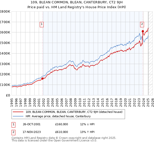 109, BLEAN COMMON, BLEAN, CANTERBURY, CT2 9JH: Price paid vs HM Land Registry's House Price Index