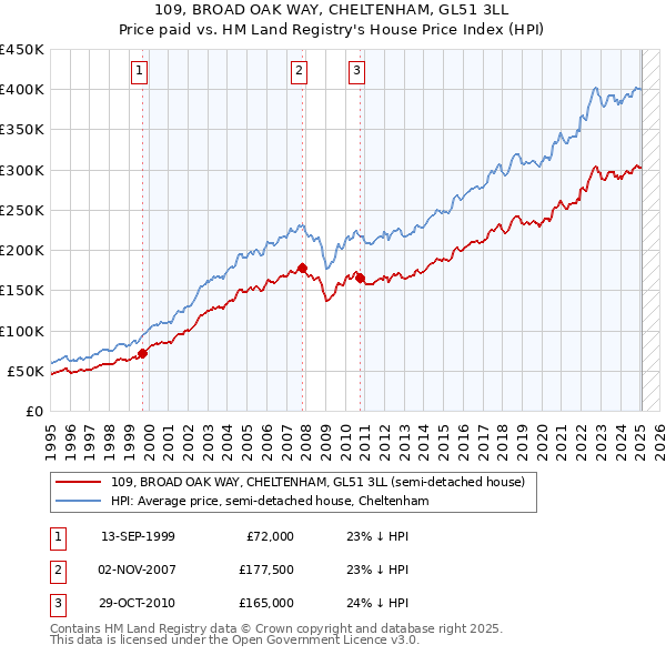 109, BROAD OAK WAY, CHELTENHAM, GL51 3LL: Price paid vs HM Land Registry's House Price Index