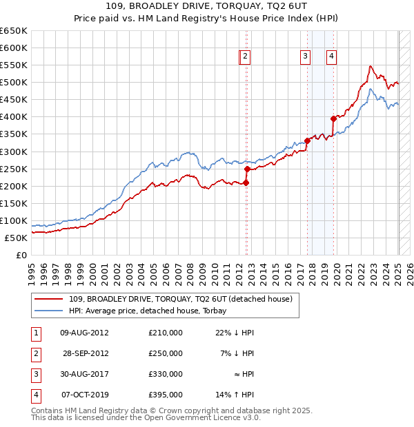 109, BROADLEY DRIVE, TORQUAY, TQ2 6UT: Price paid vs HM Land Registry's House Price Index