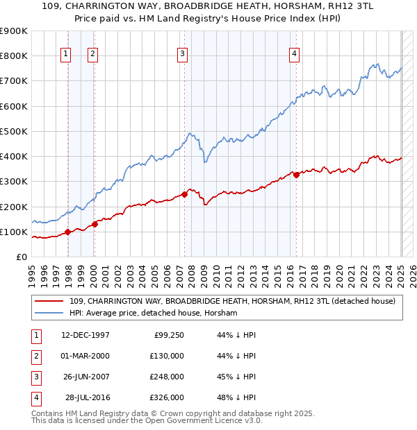 109, CHARRINGTON WAY, BROADBRIDGE HEATH, HORSHAM, RH12 3TL: Price paid vs HM Land Registry's House Price Index