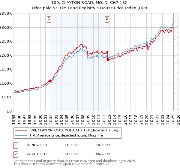 109, CLAYTON ROAD, MOLD, CH7 1SX: Price paid vs HM Land Registry's House Price Index