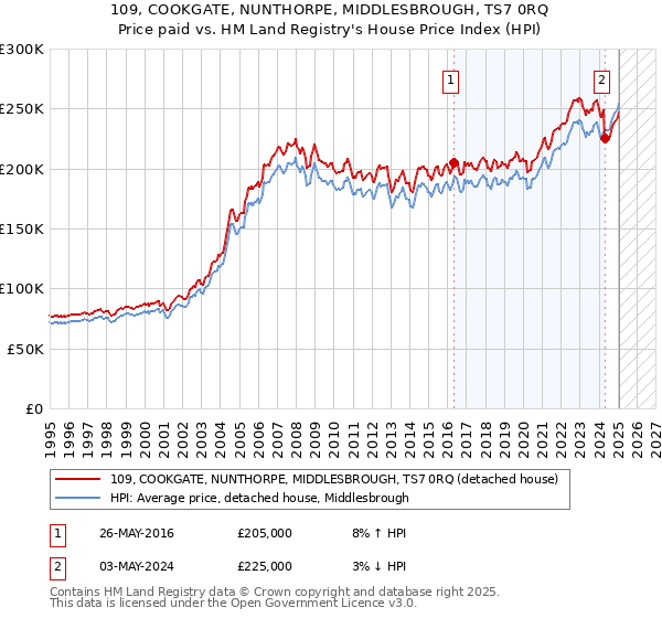 109, COOKGATE, NUNTHORPE, MIDDLESBROUGH, TS7 0RQ: Price paid vs HM Land Registry's House Price Index