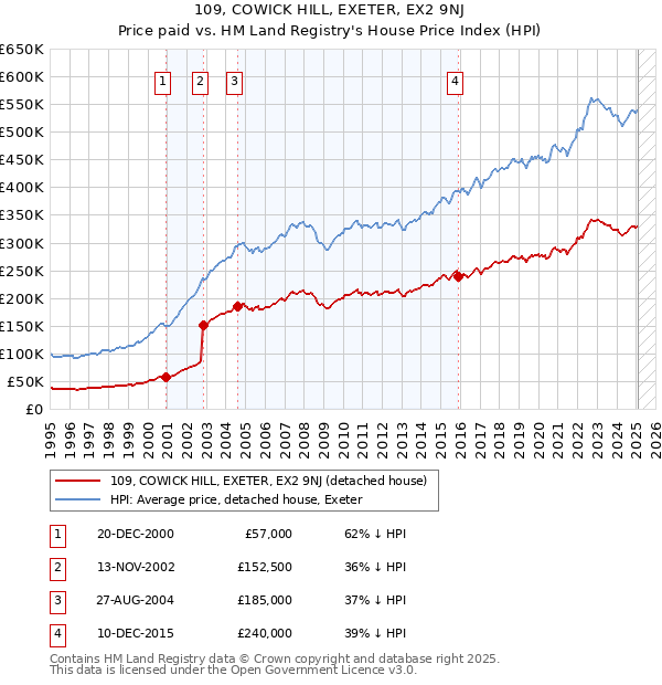 109, COWICK HILL, EXETER, EX2 9NJ: Price paid vs HM Land Registry's House Price Index